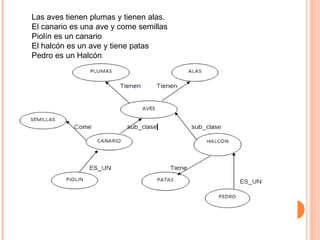 Las aves tienen plumas y tienen alas. El canario es una ave y come semillas Piolín es un canario El halcón es un ave y tiene patas Pedro es un Halcón  