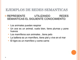 EJEMPLOS DE REDES SEMANTICAS REPRESENTE UTILIZANDO REDES SEMANTICAS EL SIGUIENTE CONOCIMIENTO: Los animales pueden respirar Un ave es un animal, vuela bien, tiene plumas y pone huevos Los mamíferos son animales , tiene pelo  La ballena es un mamífero, tiene piel y vive en el mar El tigre es un mamífero y come carne A 