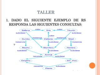 TALLER 1. DADO EL SIGUIENTE EJEMPLO DE RS RESPONDA LAS SIGUIENTES CONSULTAS: 