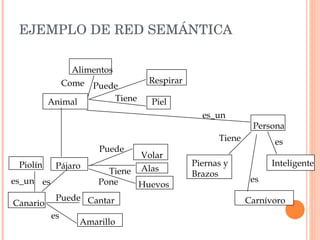 EJEMPLO DE RED SEMÁNTICA Animal Puede Tiene Come Respirar Piel Alimentos Pájaro Volar Puede Tiene Alas Pone Canario es Puede es Cantar Amarillo Huevos es_un Persona Tiene es Piernas y Brazos Inteligente es Carnívoro Piolín es_un 