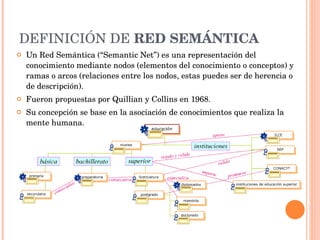 DEFINICIÓN DE  RED SEMÁNTICA Un Red Semántica (“Semantic Net”) es una representación del conocimiento mediante nodos (elementos del conocimiento o conceptos) y ramas o arcos (relaciones entre los nodos, estas puedes ser de herencia o de descripción). Fueron propuestas por Quillian y Collins en 1968. Su concepción se base en la asociación de conocimientos que realiza la mente humana. 
