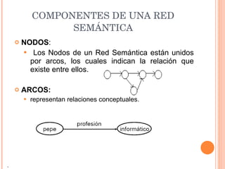 COMPONENTES DE UNA RED SEMÁNTICA NODOS : Los Nodos de un Red Semántica están unidos por arcos, los cuales indican la relación que existe entre ellos.  ARCOS:   representan relaciones conceptuales. J 