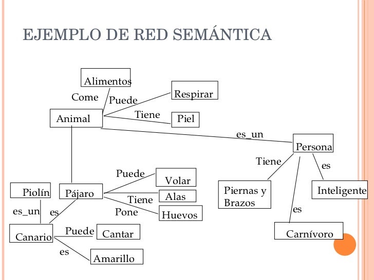 Resultado de imagen de REDES SEMÁNTICAS