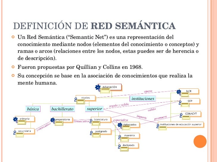 DEFINICIÓN DE  RED SEMÁNTICA <ul><li>Un Red Semántica (“Semantic Net”) es una representación del conocimiento mediante nod...