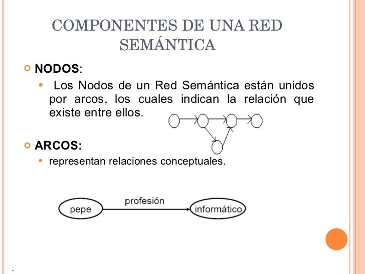 COMPONENTES DE UNA RED SEMÁNTICA <ul><li>NODOS : </li></ul><ul><ul><li>Los Nodos de un Red Semántica están unidos por arco...