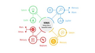 VENUS
Venus has a
beautiful name
Saturn
Earth
Mercury
Moon
Jupiter
Saturn
Mercury
Mars
Venus
Mercury
Neptune
 