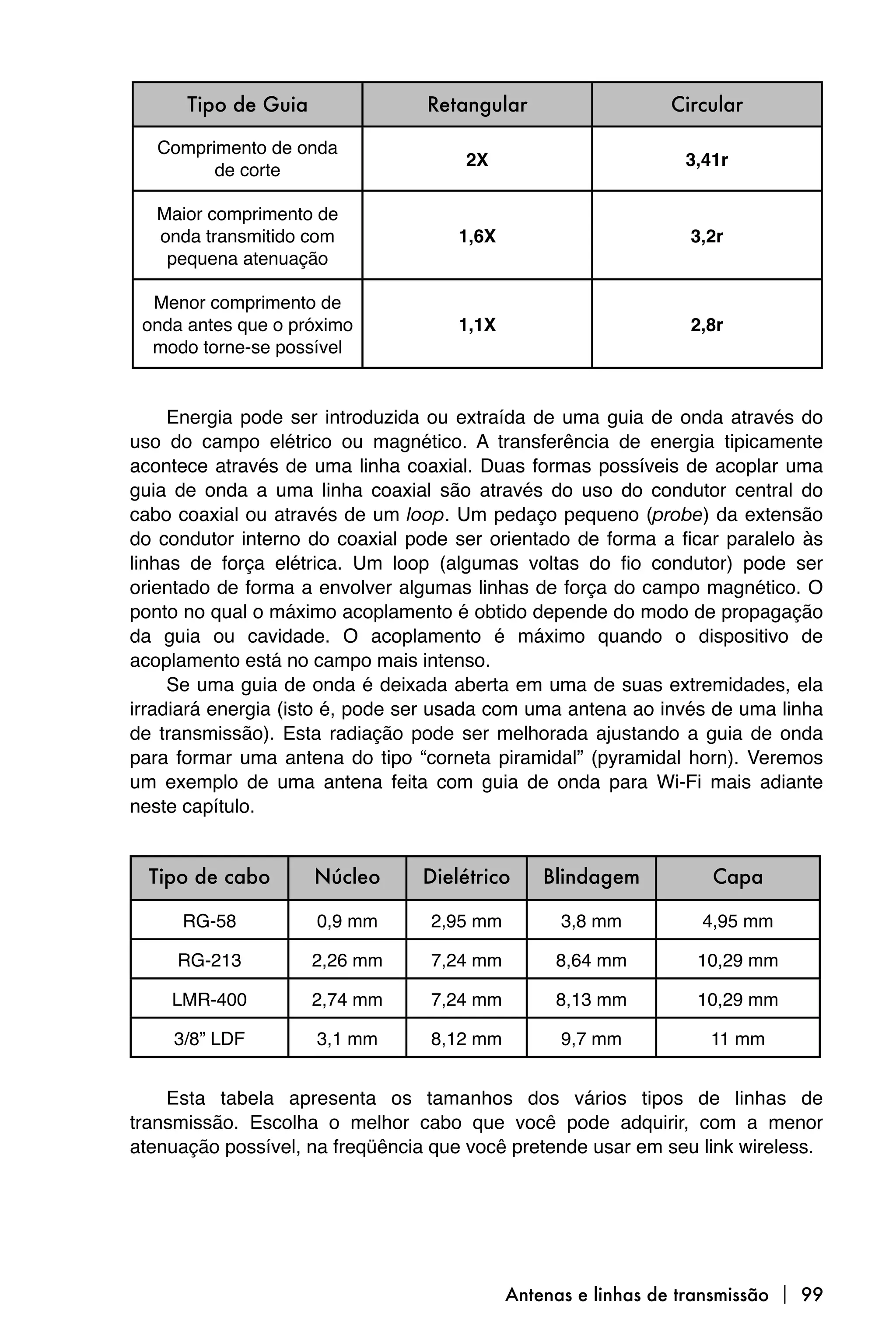Tipo de Guia               Retangular                  Circular

   Comprimento de onda
                                     2X                        3,41r
         de corte

   Maior comprimento de
   onda transmitido com             1,6X                       3,2r
    pequena atenuação

  Menor comprimento de
 onda antes que o próximo           1,1X                       2,8r
  modo torne-se possível


     Energia pode ser introduzida ou extraída de uma guia de onda através do
uso do campo elétrico ou magnético. A transferência de energia tipicamente
acontece através de uma linha coaxial. Duas formas possíveis de acoplar uma
guia de onda a uma linha coaxial são através do uso do condutor central do
cabo coaxial ou através de um loop. Um pedaço pequeno (probe) da extensão
do condutor interno do coaxial pode ser orientado de forma a ficar paralelo às
linhas de força elétrica. Um loop (algumas voltas do fio condutor) pode ser
orientado de forma a envolver algumas linhas de força do campo magnético. O
ponto no qual o máximo acoplamento é obtido depende do modo de propagação
da guia ou cavidade. O acoplamento é máximo quando o dispositivo de
acoplamento está no campo mais intenso.
     Se uma guia de onda é deixada aberta em uma de suas extremidades, ela
irradiará energia (isto é, pode ser usada com uma antena ao invés de uma linha
de transmissão). Esta radiação pode ser melhorada ajustando a guia de onda
para formar uma antena do tipo “corneta piramidal” (pyramidal horn). Veremos
um exemplo de uma antena feita com guia de onda para Wi-Fi mais adiante
neste capítulo.


  Tipo de cabo       Núcleo     Dielétrico     Blindagem          Capa

     RG-58           0,9 mm      2,95 mm         3,8 mm          4,95 mm

     RG-213          2,26 mm     7,24 mm        8,64 mm         10,29 mm

    LMR-400          2,74 mm     7,24 mm        8,13 mm         10,29 mm

    3/8” LDF         3,1 mm      8,12 mm         9,7 mm           11 mm


    Esta tabela apresenta os tamanhos dos vários tipos de linhas de
transmissão. Escolha o melhor cabo que você pode adquirir, com a menor
atenuação possível, na freqüência que você pretende usar em seu link wireless.




                                           Antenas e linhas de transmissão  99
 