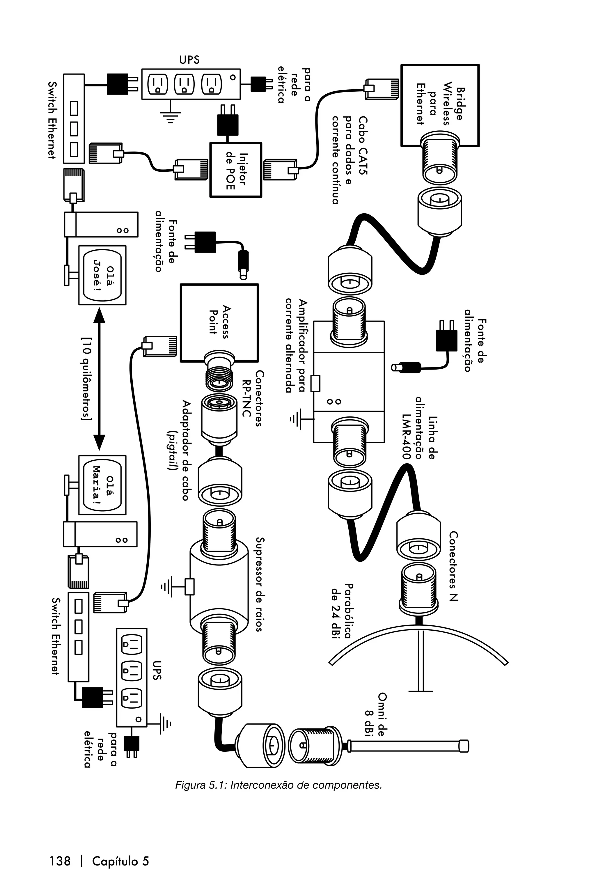 Figura 5.1: Interconexão de componentes.




138  Capítulo 5
 