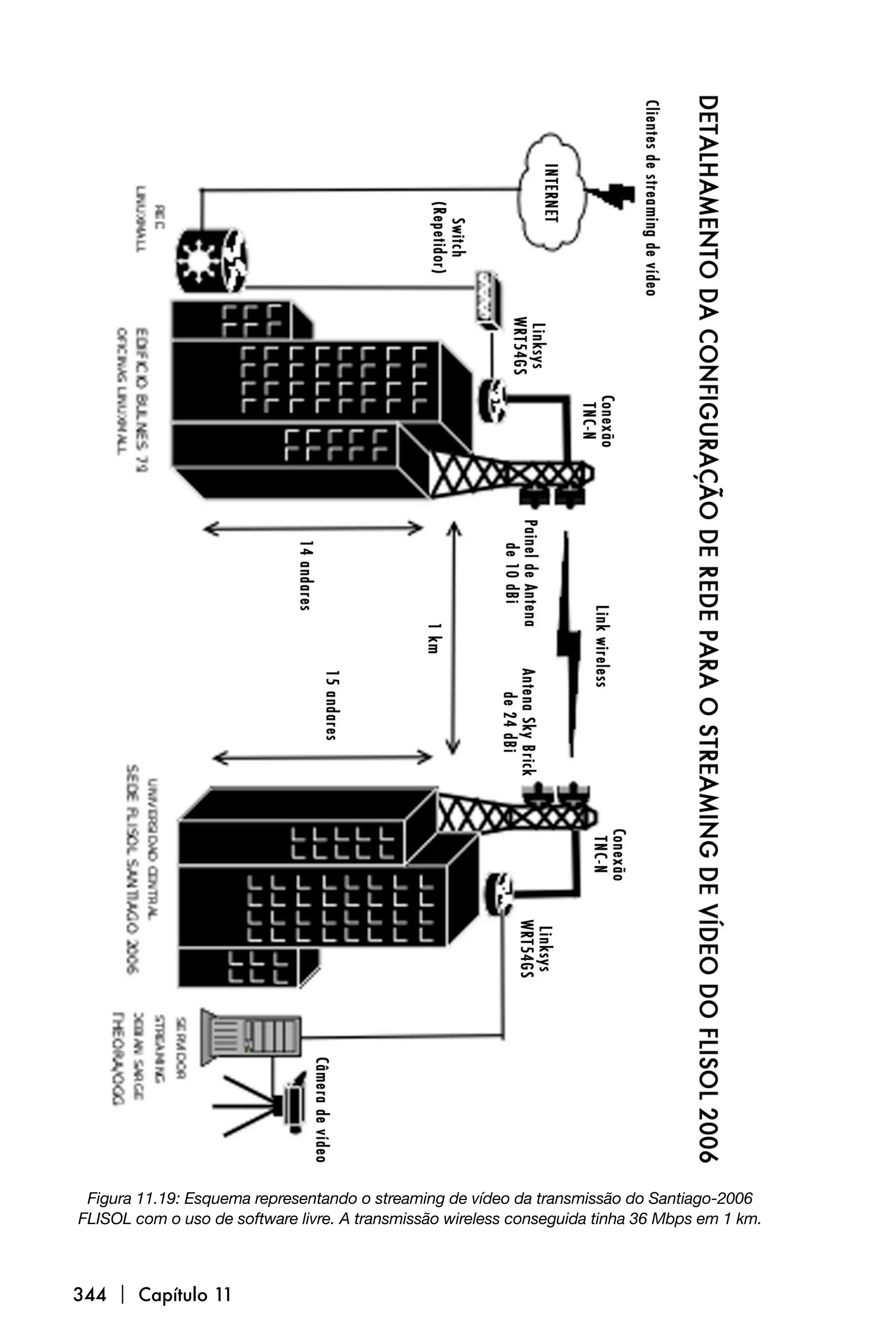 Figura 11.19: Esquema representando o streaming de vídeo da transmissão do Santiago-2006
FLISOL com o uso de software livre. A transmissão wireless conseguida tinha 36 Mbps em 1 km.



344  Capítulo 11
 