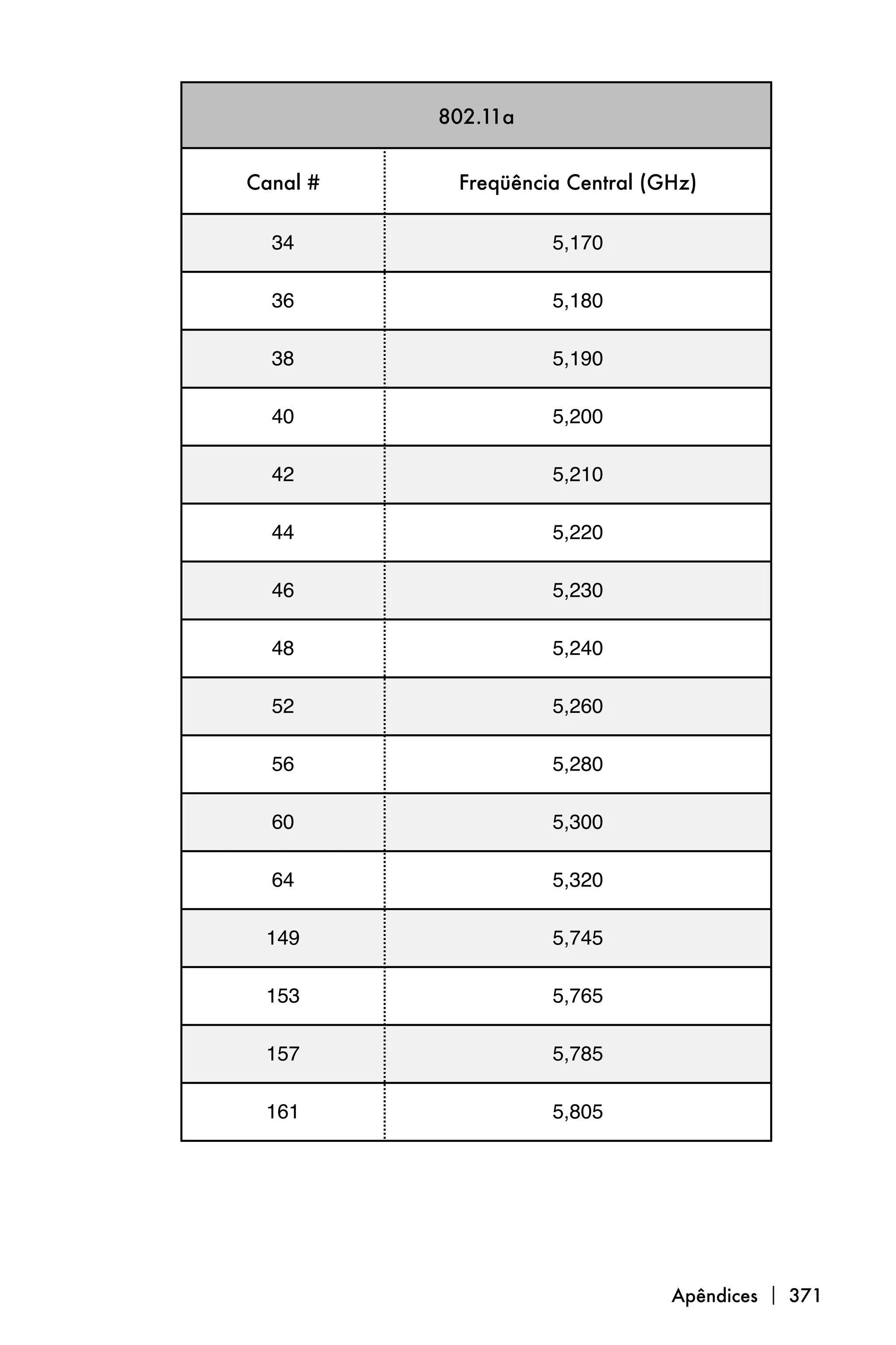 802.11a


Canal #    Freqüência Central (GHz)

  34                5,170

  36                5,180

  38                5,190

  40                5,200

  42                5,210

  44                5,220

  46                5,230

  48                5,240

  52                5,260

  56                5,280

  60                5,300

  64                5,320

 149                5,745

 153                5,765

 157                5,785

 161                5,805




                                Apêndices  371
 