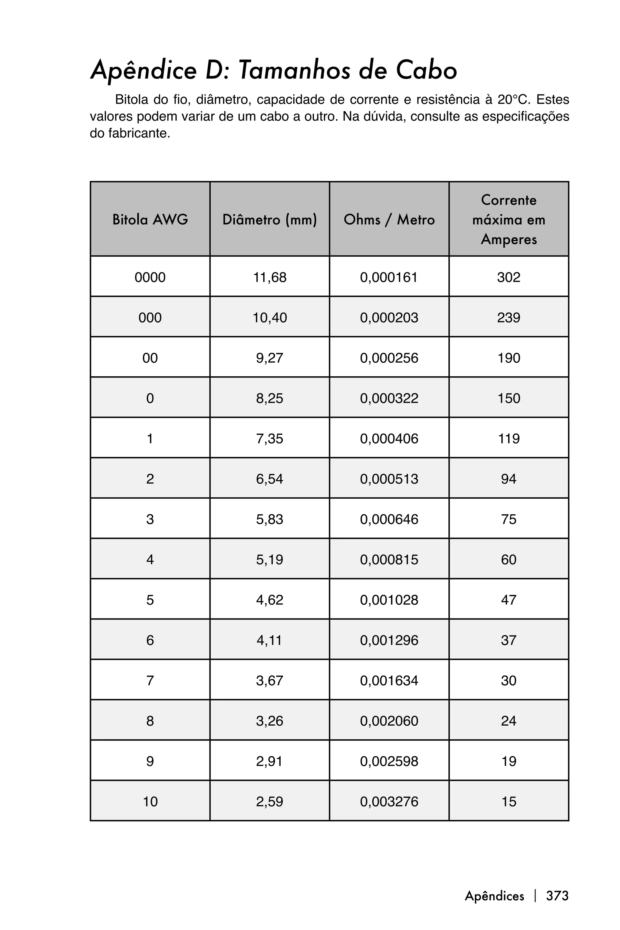 Apêndice D: Tamanhos de Cabo
    Bitola do fio, diâmetro, capacidade de corrente e resistência à 20°C. Estes
valores podem variar de um cabo a outro. Na dúvida, consulte as especificações
do fabricante.




                                                               Corrente
   Bitola AWG        Diâmetro (mm)       Ohms / Metro         máxima em
                                                               Amperes

       0000               11,68             0,000161               302

        000               10,40             0,000203               239

        00                 9,27             0,000256               190

         0                 8,25             0,000322               150

         1                 7,35             0,000406               119

         2                 6,54             0,000513               94

         3                 5,83             0,000646               75

         4                 5,19             0,000815               60

         5                 4,62             0,001028               47

         6                 4,11             0,001296               37

         7                 3,67             0,001634               30

         8                 3,26             0,002060               24

         9                 2,91             0,002598               19

        10                 2,59             0,003276               15




                                                             Apêndices  373
 