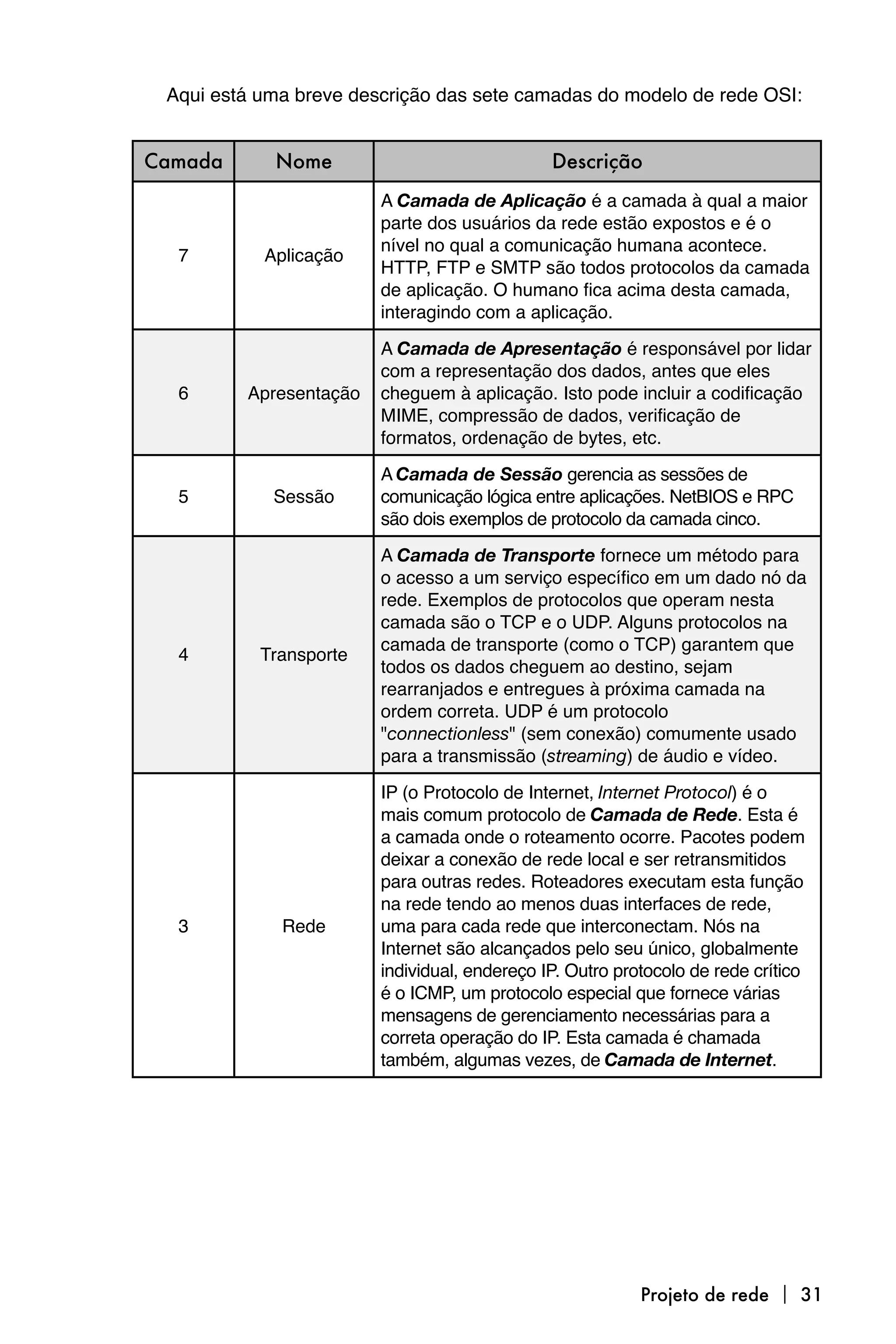 Aqui está uma breve descrição das sete camadas do modelo de rede OSI:


Camada      Nome                              Descrição
                        A Camada de Aplicação é a camada à qual a maior
                        parte dos usuários da rede estão expostos e é o
                        nível no qual a comunicação humana acontece.
  7        Aplicação
                        HTTP, FTP e SMTP são todos protocolos da camada
                        de aplicação. O humano fica acima desta camada,
                        interagindo com a aplicação.

                        A Camada de Apresentação é responsável por lidar
                        com a representação dos dados, antes que eles
  6      Apresentação   cheguem à aplicação. Isto pode incluir a codificação
                        MIME, compressão de dados, verificação de
                        formatos, ordenação de bytes, etc.

                        A Camada de Sessão gerencia as sessões de
  5         Sessão      comunicação lógica entre aplicações. NetBIOS e RPC
                        são dois exemplos de protocolo da camada cinco.

                        A Camada de Transporte fornece um método para
                        o acesso a um serviço específico em um dado nó da
                        rede. Exemplos de protocolos que operam nesta
                        camada são o TCP e o UDP. Alguns protocolos na
                        camada de transporte (como o TCP) garantem que
  4        Transporte
                        todos os dados cheguem ao destino, sejam
                        rearranjados e entregues à próxima camada na
                        ordem correta. UDP é um protocolo
                        "connectionless" (sem conexão) comumente usado
                        para a transmissão (streaming) de áudio e vídeo.

                        IP (o Protocolo de Internet, Internet Protocol) é o
                        mais comum protocolo de Camada de Rede. Esta é
                        a camada onde o roteamento ocorre. Pacotes podem
                        deixar a conexão de rede local e ser retransmitidos
                        para outras redes. Roteadores executam esta função
                        na rede tendo ao menos duas interfaces de rede,
  3          Rede       uma para cada rede que interconectam. Nós na
                        Internet são alcançados pelo seu único, globalmente
                        individual, endereço IP. Outro protocolo de rede crítico
                        é o ICMP, um protocolo especial que fornece várias
                        mensagens de gerenciamento necessárias para a
                        correta operação do IP. Esta camada é chamada
                        também, algumas vezes, de Camada de Internet.




                                                          Projeto de rede  31
 