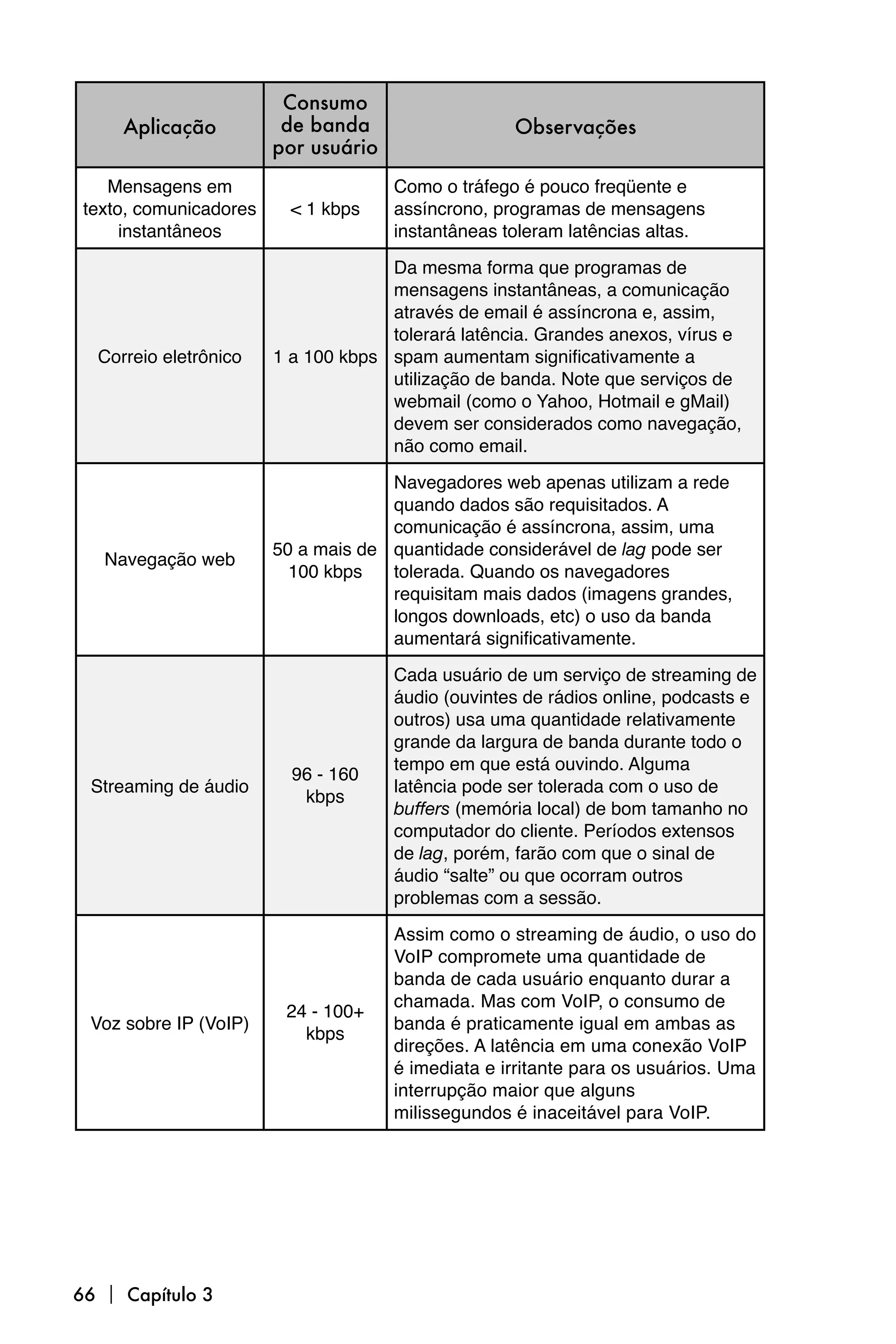 Consumo
     Aplicação           de banda                   Observações
                        por usuário
    Mensagens em                      Como o tráfego é pouco freqüente e
 texto, comunicadores     < 1 kbps    assíncrono, programas de mensagens
      instantâneos                    instantâneas toleram latências altas.

                                     Da mesma forma que programas de
                                     mensagens instantâneas, a comunicação
                                     através de email é assíncrona e, assim,
                                     tolerará latência. Grandes anexos, vírus e
  Correio eletrônico    1 a 100 kbps spam aumentam significativamente a
                                     utilização de banda. Note que serviços de
                                     webmail (como o Yahoo, Hotmail e gMail)
                                     devem ser considerados como navegação,
                                     não como email.

                                     Navegadores web apenas utilizam a rede
                                     quando dados são requisitados. A
                                     comunicação é assíncrona, assim, uma
                        50 a mais de quantidade considerável de lag pode ser
   Navegação web
                          100 kbps   tolerada. Quando os navegadores
                                     requisitam mais dados (imagens grandes,
                                     longos downloads, etc) o uso da banda
                                     aumentará significativamente.

                                      Cada usuário de um serviço de streaming de
                                      áudio (ouvintes de rádios online, podcasts e
                                      outros) usa uma quantidade relativamente
                                      grande da largura de banda durante todo o
                                      tempo em que está ouvindo. Alguma
                          96 - 160
 Streaming de áudio                   latência pode ser tolerada com o uso de
                           kbps
                                      buffers (memória local) de bom tamanho no
                                      computador do cliente. Períodos extensos
                                      de lag, porém, farão com que o sinal de
                                      áudio “salte” ou que ocorram outros
                                      problemas com a sessão.

                                      Assim como o streaming de áudio, o uso do
                                      VoIP compromete uma quantidade de
                                      banda de cada usuário enquanto durar a
                                      chamada. Mas com VoIP, o consumo de
                         24 - 100+
 Voz sobre IP (VoIP)                  banda é praticamente igual em ambas as
                           kbps
                                      direções. A latência em uma conexão VoIP
                                      é imediata e irritante para os usuários. Uma
                                      interrupção maior que alguns
                                      milissegundos é inaceitável para VoIP.




66  Capítulo 3
 
