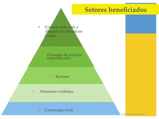 Setores beneﬁciados!

     •     Comunicação com a
           chegada dos Broadcast
           Center!




      •     Prestação de serviços
            especializados!



             •    Turismo!



•     Alimentos e bebidas;!




     •     Construção Civil!
                                               Fonte: Mundo do Marketing!
 