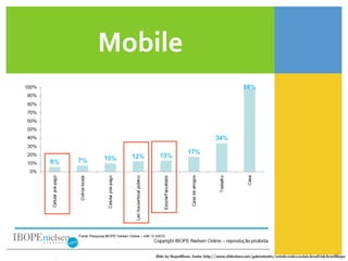 Mobile	
  




      Slide by IbopeNilsen. Fonte: http://www.slideshare.net/gabrielaotto/estudo-redes-sociais-brasil-iab-brasilibope
 