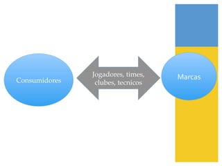 Jogadores, times,    Marcas	
  
Consumidores!    clubes, tecnicos!
 