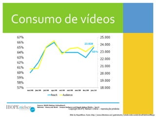 Consumo	
  de	
  vídeos	
  




              Slide by IbopeNilsen. Fonte: http://www.slideshare.net/gabrielaotto/estudo-redes-sociais-brasil-iab-brasilibope
 