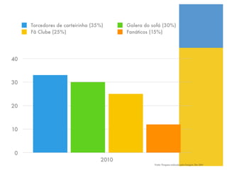 Fonte: Pesquisa realizada pela Octagon, Dez 2010!
 