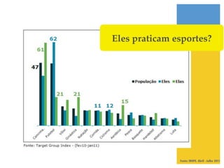 Eles praticam esportes?!




                Fonte: IBOPE. Abril - Julho 2011
 