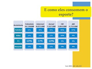 E como eles consomem o
       esporte?!




          Fonte: IBOPE. Abril - Julho 2011
 