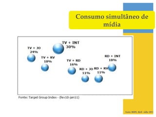 Consumo simultâneo de
       mídia!




              Fonte: IBOPE. Abril - Julho 2011
 