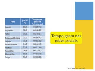 Tempo gasto nas
  redes sociais!




         Fonte: IBOPE. Abril - Julho 2011
 