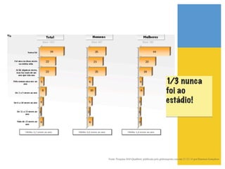 1/3 nunca
                                                  foi ao
                                                  estádio!




Fonte: Pesquisa 2010 Qualibest, publicada pelo globoesporte.com em 25/05/10 por Emerson Gonçalves!
                                                  !
 