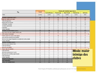 Medo: maior
                                                                      inimigo dos
                                                                      clubes


Fonte: Pesquisa 2010 Qualibest, publicada pelo globoesporte.com em 25/05/10 por Emerson Gonçalves!
                                                  !
 