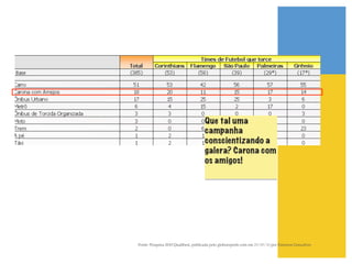 Que tal uma
                                     campanha
                                     conscientizando a
                                     galera? Carona com
                                     os amigos!




Fonte: Pesquisa 2010 Qualibest, publicada pelo globoesporte.com em 25/05/10 por Emerson Gonçalves!
                                                  !
 