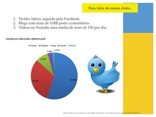 Para falar do nosso clube..!

1.  Twitter lidera, seguido pelo Facebook. !
2.  Blogs com mais de 5.000 posts/comentários. !
3.  Vídeos no Youtube uma média de mais de 150 por dia;!




                             Fonte: Futebol e os torcedores na era das Mídias Sociais, 2011. Esse estudo foi desenvolvido pela MITI Inteligência.!
 