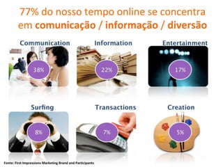 Fonte: F irst Impressions Marketing Brand and Participants 77% do nosso tempo online se concentra em  comunicação  /  informação  /  diversão 