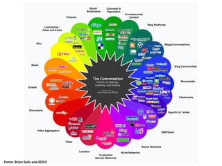 Fonte: Brian Solis and JESS3 