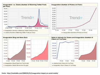 Fonte:  http://mashable.com/2009/01/21/inauguration-impact-on-social-media/ 