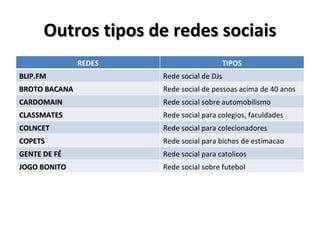 Outros tipos de redes sociais REDES TIPOS BLIP.FM Rede social de DJs BROTO BACANA Rede social de pessoas acima de 40 anos CARDOMAIN Rede social sobre automobilismo CLASSMATES Rede social para colegios, faculdades  COLNCET Rede social para colecionadores COPETS Rede social para bichos de estimacao  GENTE DE FÉ Rede social para catolicos JOGO BONITO Rede social sobre futebol 