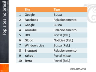 Top sites no brasil
                       Paulo Cobbe © 2012
                                               Site           Tipo
                                             1 Google         Busca
                                             2 Facebook       Relacionamento
                                             3 Google         Busca
                                             4 YouTube        Relacionamento
                                             5 UOL            Portal (Rel.)
                                             6 Globo          Notícias (Rel.)
                                             7 Windows Live   Busca (Rel.)
                                             8 Blogspot       Relacionamento
                                             9 Yahoo!         Portal misto
                                            10 Terra          Portal (Rel.)

                                                                        alexa.com, 2012
23
 