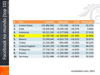 Facebook no mundo (top 10)
                              Paulo Cobbe © 2012




                                                   #     País                Usuários   Alteração    (± %) Penetração
                                                   1.    United States    155.886.800    +791.940 +0.51%      50.25%
                                                   2.    India             45.018.540 +9.395.320 +26.37%       3.84%
                                                   3.    Indonesia         43.521.320 +3.377.000 +8.41%       17.91%
                                                   4.    Brazil            42.199.700 +15.369.800 +57.29%     20.98%
                                                   5.    Mexico            33.599.040 +4.635.720 +16.01%      29.87%
                                                   6.    Turkey            31.526.380    +991.600 +3.25%      40.52%
                                                   7.    United Kingdom    30.503.760 +1.168.940 +3.98%       48.92%
                                                   8.    Philippines       27.718.720 +1.225.380 +4.63%       27.75%
                                                   9.    France            24.100.240 +1.285.800 +5.64%       37.21%
                                                   10.   Germany           23.251.880 +2.300.420 +10.98%      28.26%




                                                                                                  socialbakers.com, 2012
24
 