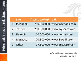 Principais sites de relacionamento
                                      Paulo Cobbe © 2012




                                                             Site       Acesso (vu/m)† URL
                                                           1 facebook     750.000.000 www.facebook.com
                                                           2 Twitter      250.000.000 www.myspace.com
                                                           3 LinkedIn     110.000.000 www.twitter.com
                                                           4 Myspace       70.500.000 www.linkedin.com
                                                           9 Orkut         17.500.000 www.orkut.com.br

                                                                                   † vu/m = visitantes únicos por mês
                                                                                                 ebizmba.com, 2012
29
 