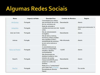 Relacionamento de PrestígioMídias Sociais - conteúdo online criado por pessoas usando tecnologias de publicação altamente acessíveis e escaláveisTwitter (microblogging), YouTube (compartilhamento de vídeos), SlideShare (compartilhamento de apresentações), Flickr (compartilhamento de fotos) + Redes Sociais = MÍDIAS SOCIAISExemplos: Facebook, Orkut, Myspace, entre outros