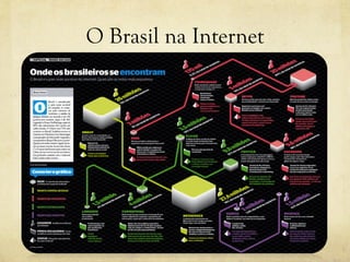 O Brasil na Internet 