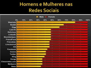 Homens e Mulheres nas	Redes Sociais  