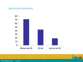 Quem usa as redes sociais


      80
      70
      60
      50
      40
      30
      20
      10
       0
            Menos de 35     35-54   Acima de 55
 