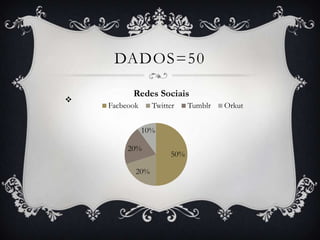 DADOS=50

          Redes Sociais

    Facbeook     Twitter    Tumblr   Orkut


               10%

         20%
                      50%

           20%
 