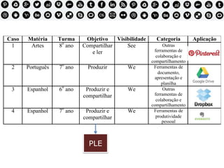 Caso Matéria Turma Objetivo Visibilidade Categoria Aplicação
1 Artes 8
o
ano Compartilhar
e ler
See Outras
ferramentas de
colaboração e
compartilhamento
2 Português 7o
ano Produzir We Ferramentas de
documento,
apresentação e
planilha
3 Espanhol 6
o
ano Produzir e
compartilhar
We Outras
ferramentas de
colaboração e
compartilhamento
4 Espanhol 7
o
ano Produzir e
compartilhar
We Ferramentas de
produtividade
pessoal
PLE
 