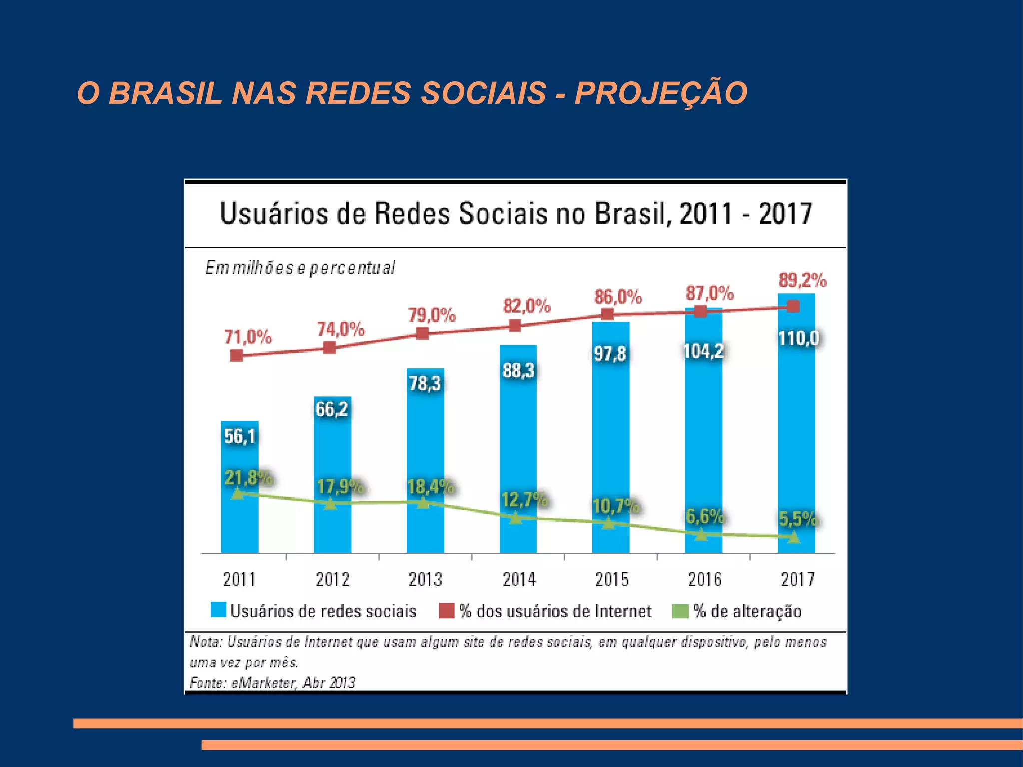 O BRASIL NAS REDES SOCIAIS - PROJEÇÃO
 