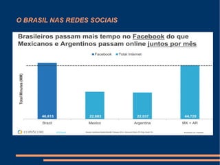 O BRASIL NAS REDES SOCIAIS
 