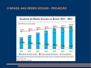 O BRASIL NAS REDES SOCIAIS - PROJEÇÃO
 