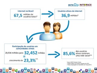Fonte: IBOPE Nielsen Online.  (*)Dado relativo ao primeiro trimestre de 2010.  (**)Na comparação de maio/2009 com março/2010. 