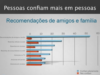 Pessoas conﬁam mais em pessoas
 