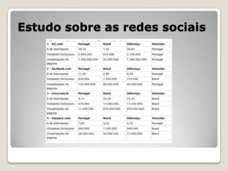 Estudo sobre as redes sociais
 
