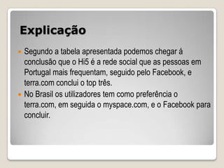 Explicação
 Segundo a tabela apresentada podemos chegar á
  conclusão que o Hi5 é a rede social que as pessoas em
  Portugal mais frequentam, seguido pelo Facebook, e
  terra.com conclui o top três.
 No Brasil os utilizadores tem como preferência o
  terra.com, em seguida o myspace.com, e o Facebook para
  concluir.
 